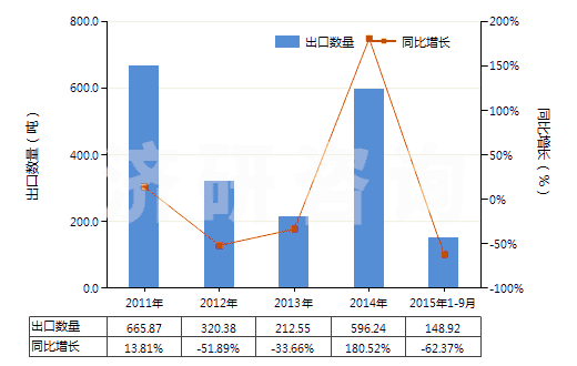 2011-2015年9月中國(guó)膠態(tài)或半膠態(tài)石墨(HS38012000)出口量及增速統(tǒng)計(jì)
